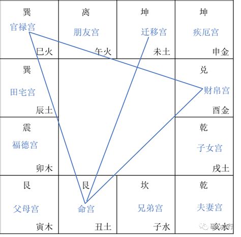 四墓地|紫微斗數入門（二）